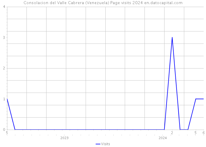 Consolacion del Valle Cabrera (Venezuela) Page visits 2024 