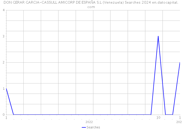 DON GERAR GARCIA-CASSULL AMICORP DE ESPAÑA S.L (Venezuela) Searches 2024 