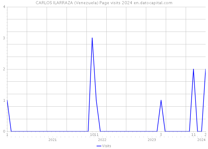 CARLOS ILARRAZA (Venezuela) Page visits 2024 