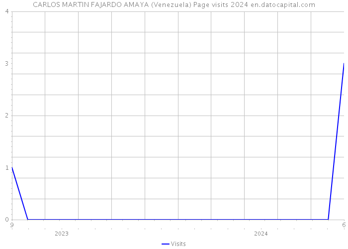 CARLOS MARTIN FAJARDO AMAYA (Venezuela) Page visits 2024 
