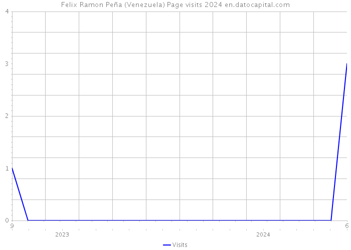 Felix Ramon Peña (Venezuela) Page visits 2024 