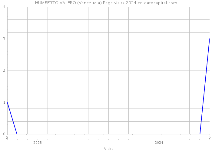 HUMBERTO VALERO (Venezuela) Page visits 2024 