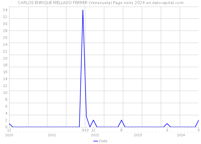 CARLOS ENRIQUE MELLADO FERRER (Venezuela) Page visits 2024 