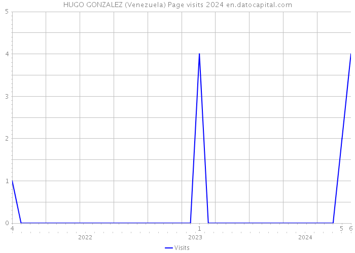 HUGO GONZALEZ (Venezuela) Page visits 2024 