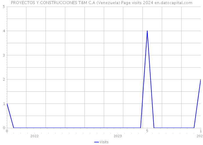PROYECTOS Y CONSTRUCCIONES T&M C.A (Venezuela) Page visits 2024 