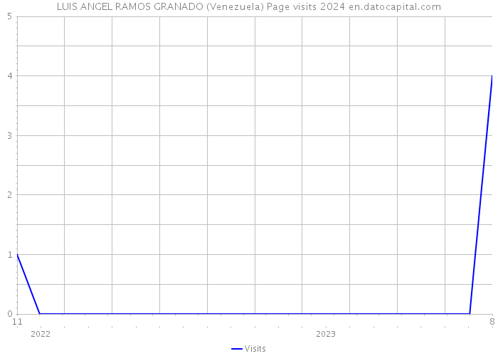 LUIS ANGEL RAMOS GRANADO (Venezuela) Page visits 2024 