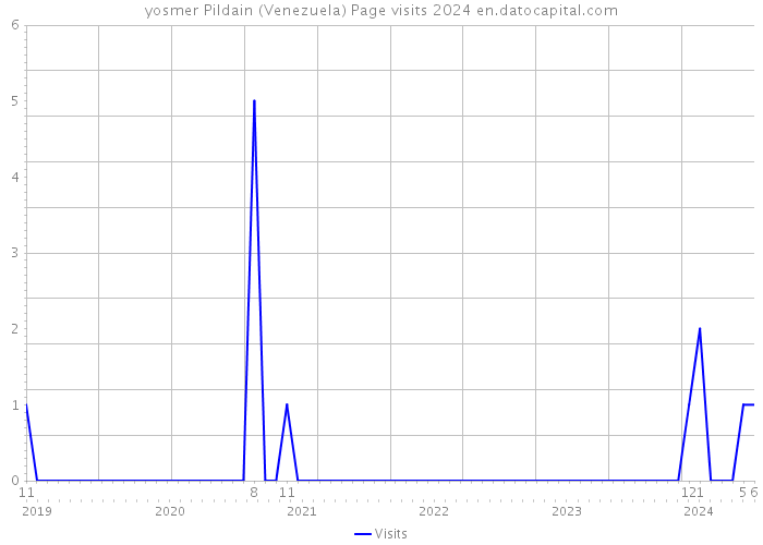 yosmer Pildain (Venezuela) Page visits 2024 