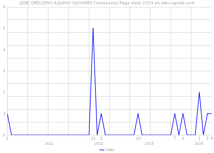 JOSE GREGORIO AQUINO OLIVARES (Venezuela) Page visits 2024 