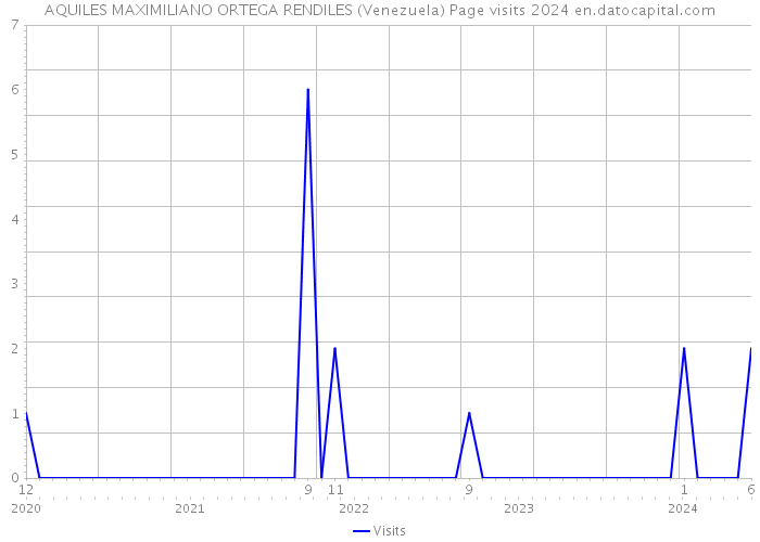 AQUILES MAXIMILIANO ORTEGA RENDILES (Venezuela) Page visits 2024 