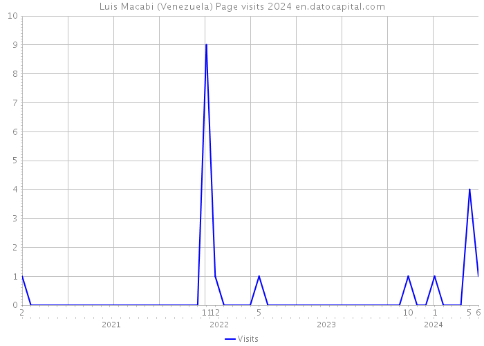 Luis Macabi (Venezuela) Page visits 2024 