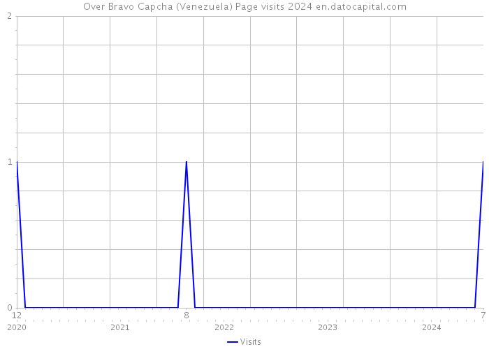 Over Bravo Capcha (Venezuela) Page visits 2024 