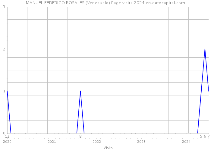 MANUEL FEDERICO ROSALES (Venezuela) Page visits 2024 