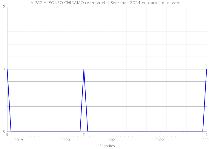 LA PAZ ALFONZO CHIRAMO (Venezuela) Searches 2024 