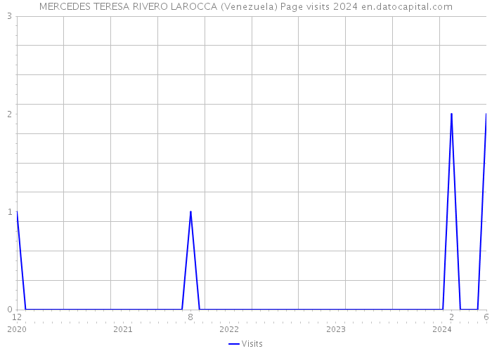 MERCEDES TERESA RIVERO LAROCCA (Venezuela) Page visits 2024 