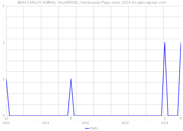 JEAN CARLOS SOBRAL VILLARROEL (Venezuela) Page visits 2024 