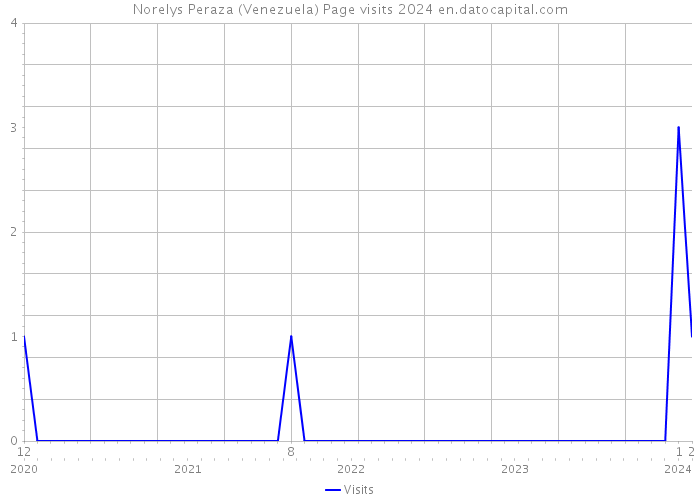 Norelys Peraza (Venezuela) Page visits 2024 