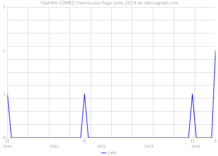 YAJAIRA GOMEZ (Venezuela) Page visits 2024 