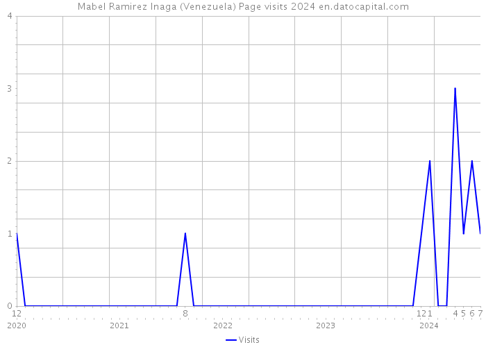 Mabel Ramirez Inaga (Venezuela) Page visits 2024 