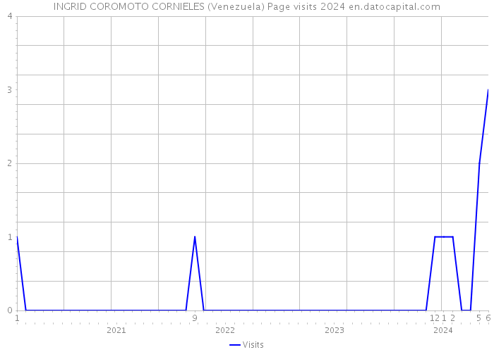 INGRID COROMOTO CORNIELES (Venezuela) Page visits 2024 