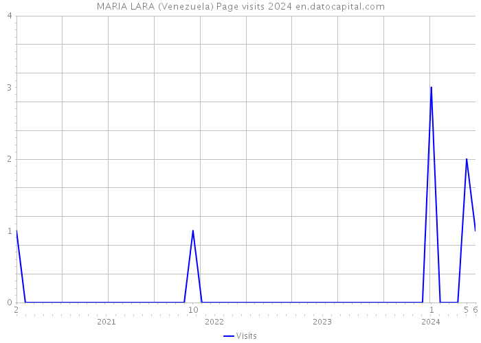 MARIA LARA (Venezuela) Page visits 2024 