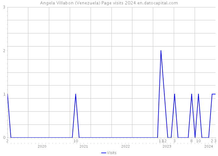 Angela Villabon (Venezuela) Page visits 2024 