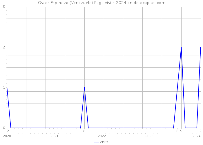 Oscar Espinoza (Venezuela) Page visits 2024 