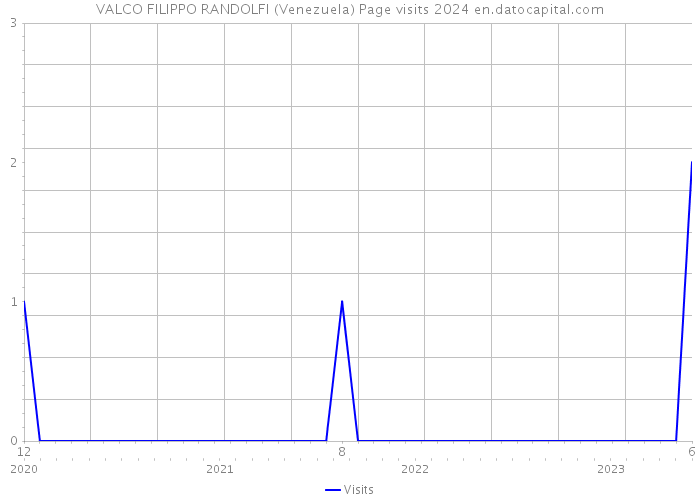 VALCO FILIPPO RANDOLFI (Venezuela) Page visits 2024 
