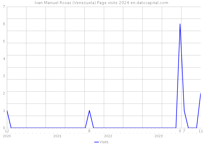Ivan Manuel Rosas (Venezuela) Page visits 2024 