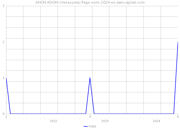 ANON ADOHI (Venezuela) Page visits 2024 