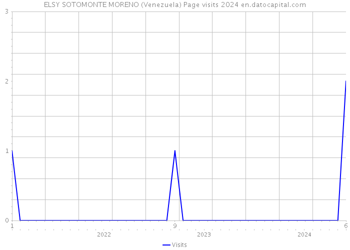 ELSY SOTOMONTE MORENO (Venezuela) Page visits 2024 