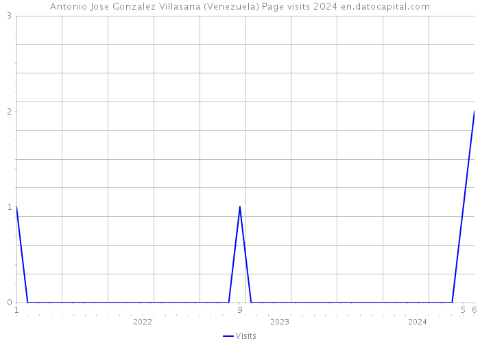 Antonio Jose Gonzalez Villasana (Venezuela) Page visits 2024 