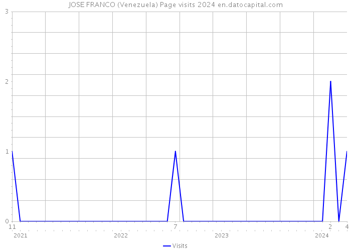 JOSE FRANCO (Venezuela) Page visits 2024 