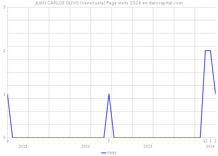 JUAN CARLOS OLIVO (Venezuela) Page visits 2024 