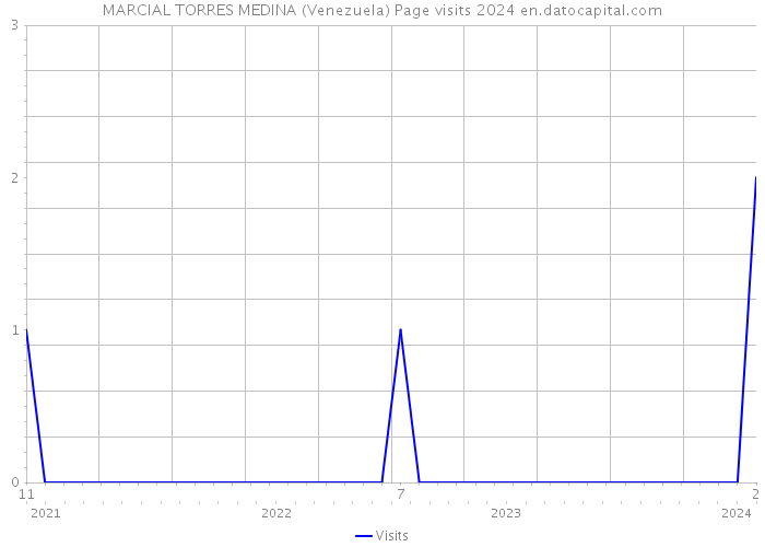 MARCIAL TORRES MEDINA (Venezuela) Page visits 2024 