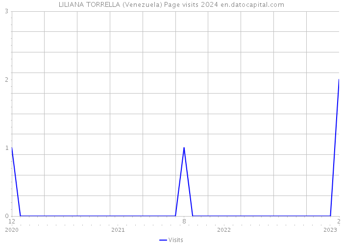 LILIANA TORRELLA (Venezuela) Page visits 2024 