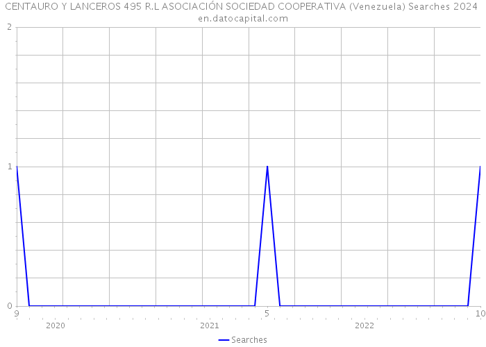 CENTAURO Y LANCEROS 495 R.L ASOCIACIÓN SOCIEDAD COOPERATIVA (Venezuela) Searches 2024 