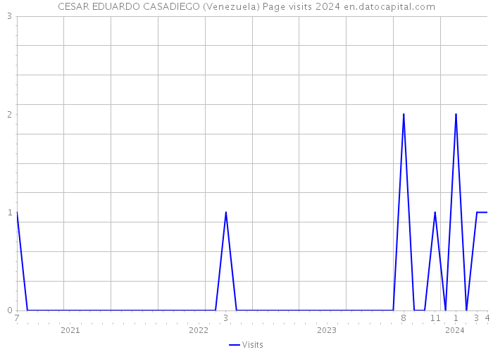 CESAR EDUARDO CASADIEGO (Venezuela) Page visits 2024 