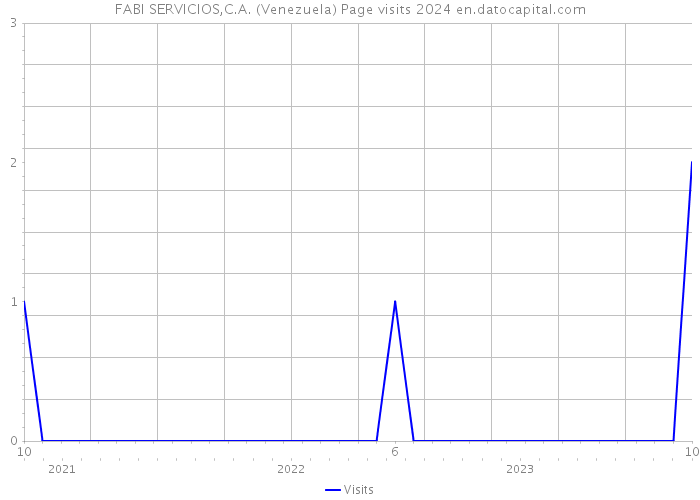 FABI SERVICIOS,C.A. (Venezuela) Page visits 2024 