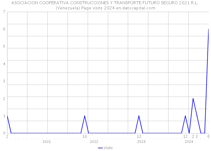 ASOCIACION COOPERATIVA CONSTRUCCIONES Y TRANSPORTE FUTURO SEGURO 2021 R.L. (Venezuela) Page visits 2024 