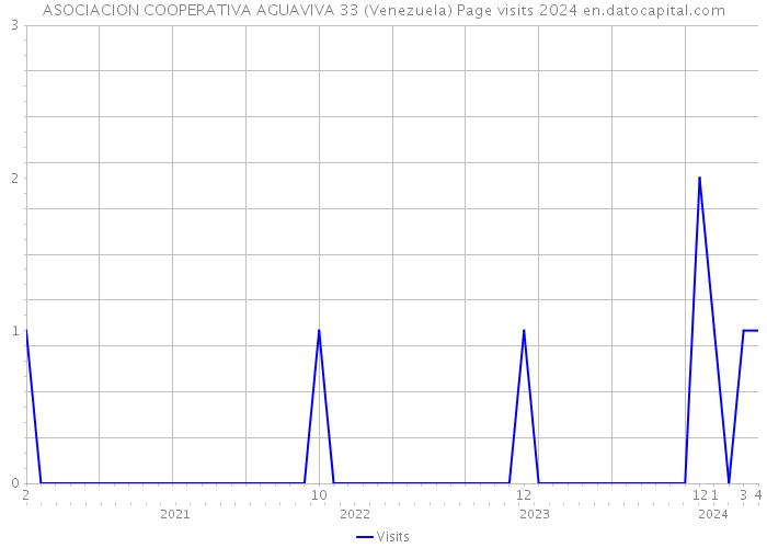 ASOCIACION COOPERATIVA AGUAVIVA 33 (Venezuela) Page visits 2024 
