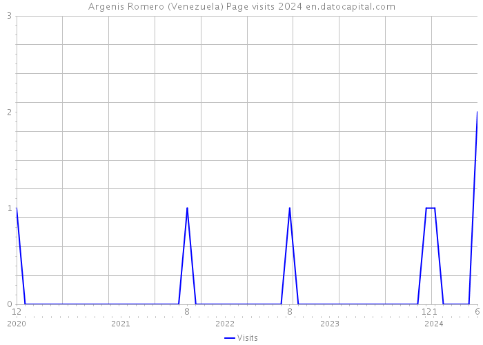 Argenis Romero (Venezuela) Page visits 2024 