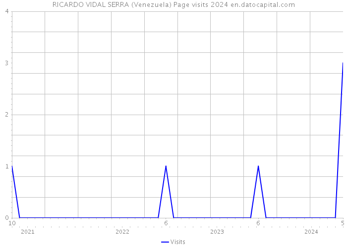 RICARDO VIDAL SERRA (Venezuela) Page visits 2024 