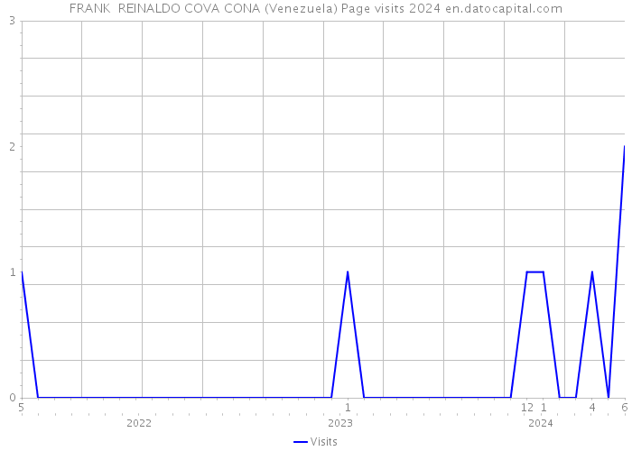 FRANK REINALDO COVA CONA (Venezuela) Page visits 2024 