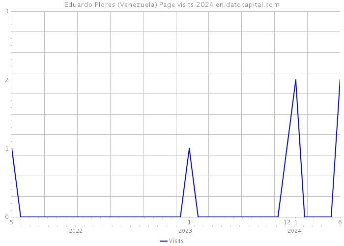 Eduardo Flores (Venezuela) Page visits 2024 