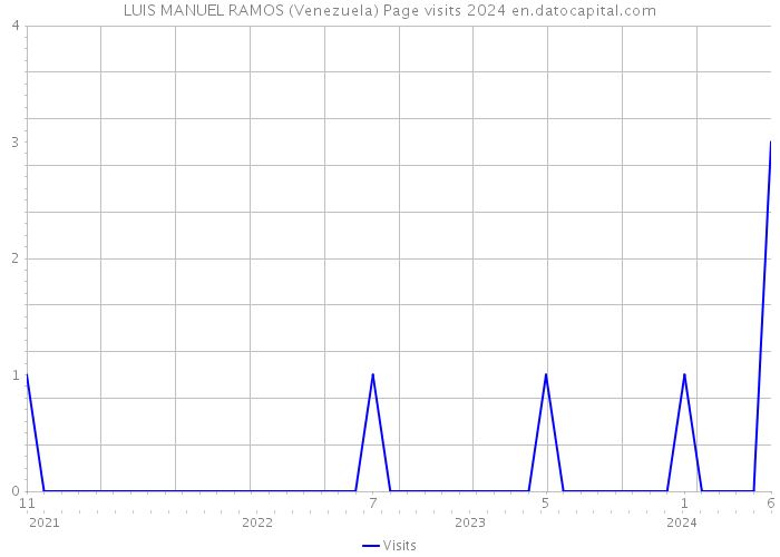 LUIS MANUEL RAMOS (Venezuela) Page visits 2024 