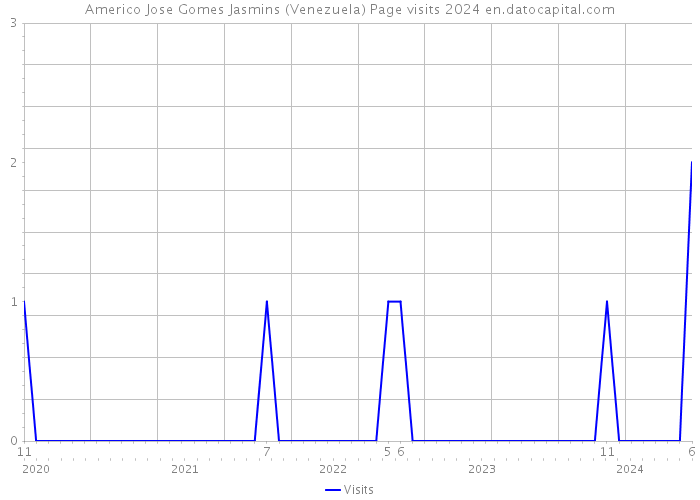 Americo Jose Gomes Jasmins (Venezuela) Page visits 2024 