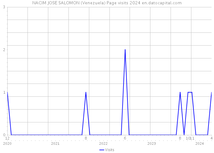 NACIM JOSE SALOMON (Venezuela) Page visits 2024 