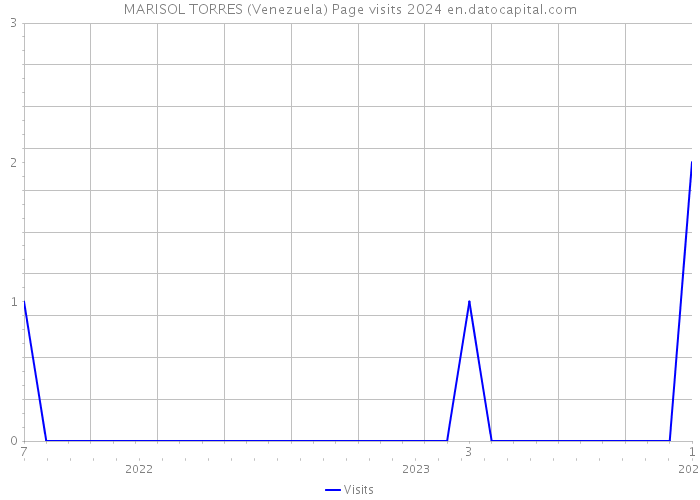 MARISOL TORRES (Venezuela) Page visits 2024 