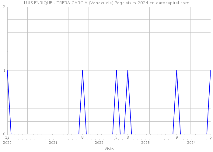 LUIS ENRIQUE UTRERA GARCIA (Venezuela) Page visits 2024 