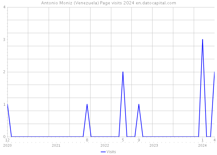 Antonio Moniz (Venezuela) Page visits 2024 